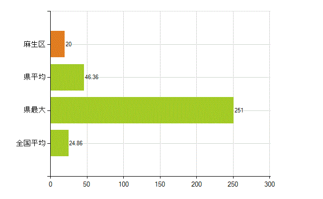 川崎市麻生区の業務別薬剤師数：医薬品関係企業の従事者総数(人)