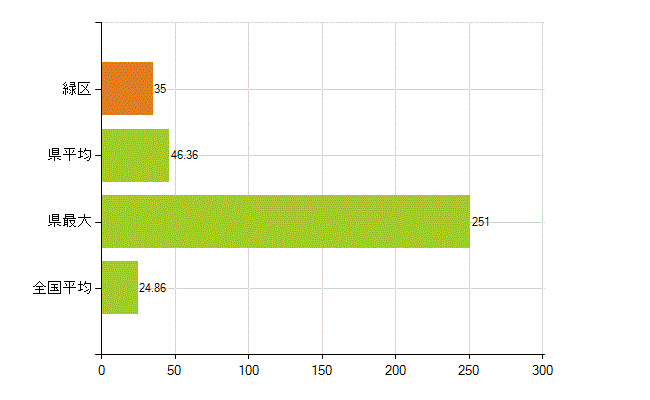相模原市緑区の業務別薬剤師数：医薬品関係企業の従事者総数(人)