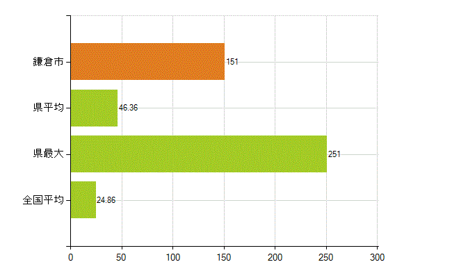 鎌倉市の業務別薬剤師数：医薬品関係企業の従事者総数(人)