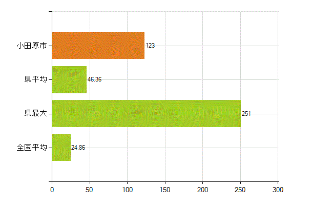 小田原市の業務別薬剤師数:医薬品関係企業の従事者総数(人)
