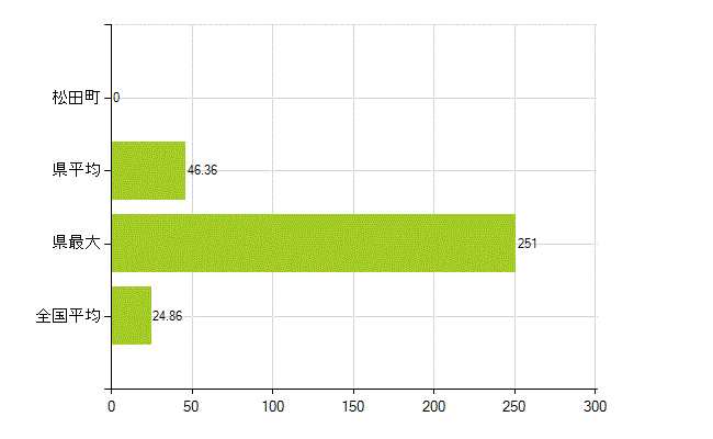 足柄上郡松田町の業務別薬剤師数：医薬品関係企業の従事者総数(人)