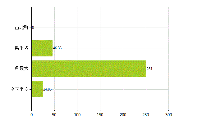 足柄上郡山北町の業務別薬剤師数：医薬品関係企業の従事者総数(人)