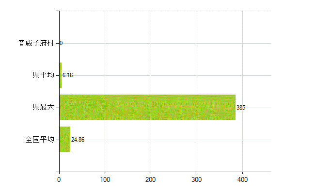 中川郡音威子府村の業務別薬剤師数：医薬品関係企業の従事者総数(人)