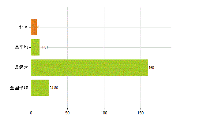新潟市北区の業務別薬剤師数：医薬品関係企業の従事者総数(人)