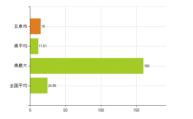 五泉市の業務別薬剤師数：医薬品関係企業の従事者総数(人)