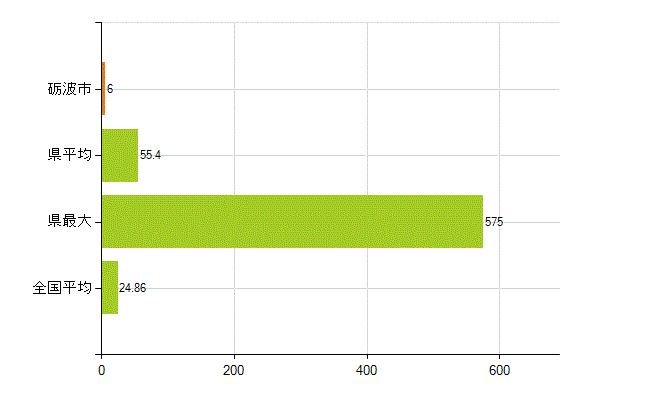 砺波市の業務別薬剤師数：医薬品関係企業の従事者総数(人)