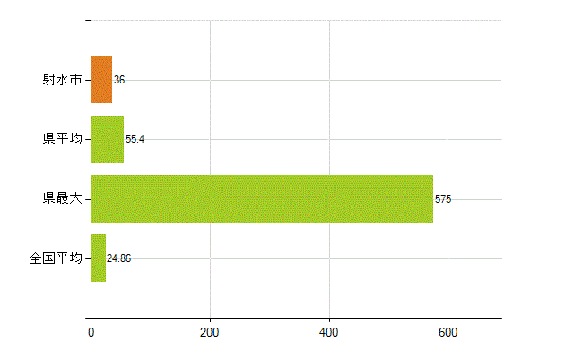 射水市の業務別薬剤師数：医薬品関係企業の従事者総数(人)
