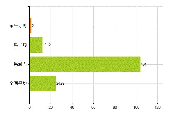 吉田郡永平寺町の業務別薬剤師数：医薬品関係企業の従事者総数(人)