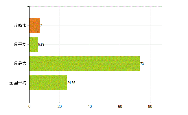 韮崎市の業務別薬剤師数：医薬品関係企業の従事者総数(人)