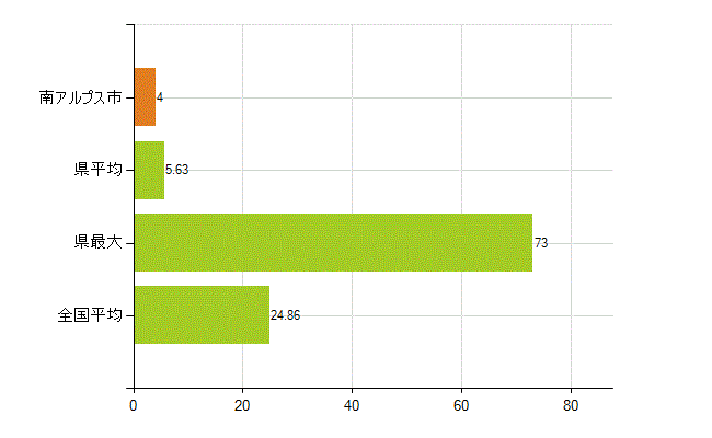 南アルプス市の業務別薬剤師数：医薬品関係企業の従事者総数(人)