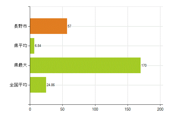 長野市の業務別薬剤師数：医薬品関係企業の従事者総数(人)