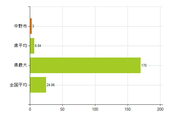 中野市の業務別薬剤師数：医薬品関係企業の従事者総数(人)