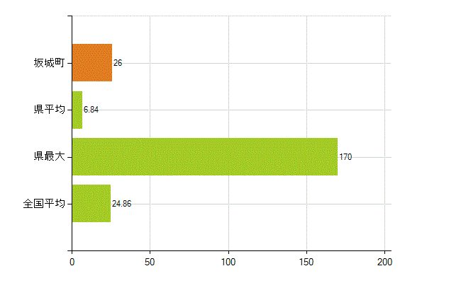 埴科郡坂城町の業務別薬剤師数：医薬品関係企業の従事者総数(人)
