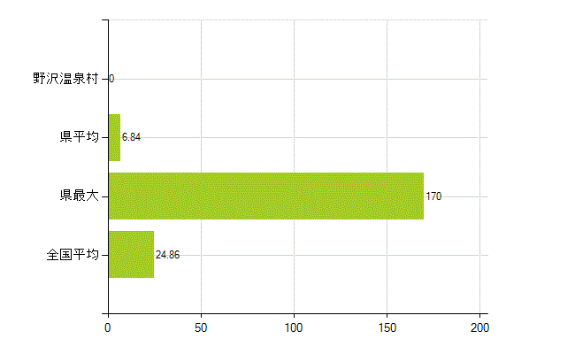 下高井郡野沢温泉村の業務別薬剤師数：医薬品関係企業の従事者総数(人)