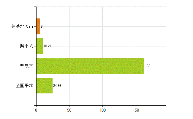 美濃加茂市の業務別薬剤師数：医薬品関係企業の従事者総数(人)