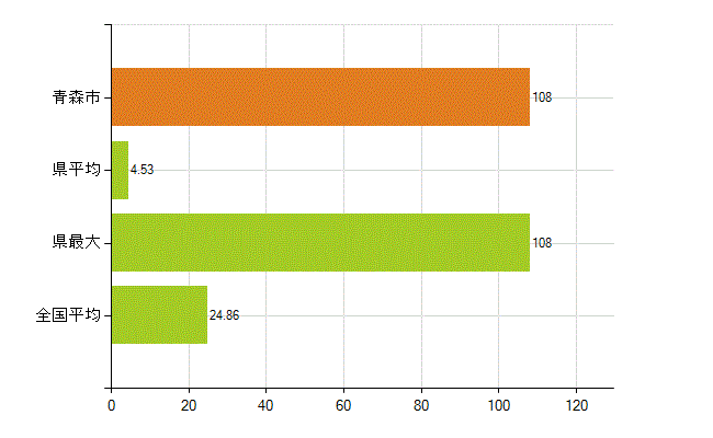 青森市の業務別薬剤師数：医薬品関係企業の従事者総数(人)