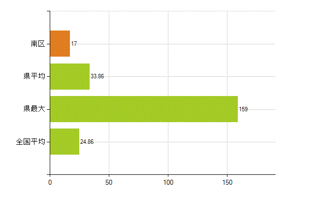 浜松市南区の業務別薬剤師数：医薬品関係企業の従事者総数(人)