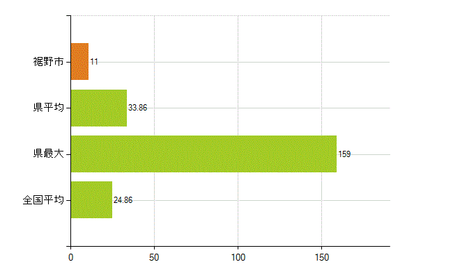 裾野市の業務別薬剤師数：医薬品関係企業の従事者総数(人)