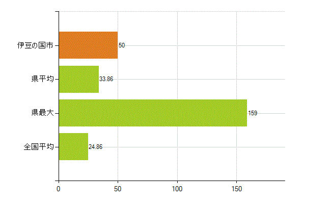 伊豆の国市の業務別薬剤師数：医薬品関係企業の従事者総数(人)
