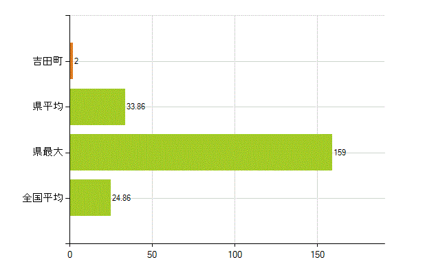 榛原郡吉田町の業務別薬剤師数：医薬品関係企業の従事者総数(人)
