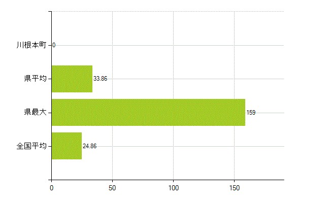 榛原郡川根本町の業務別薬剤師数：医薬品関係企業の従事者総数(人)
