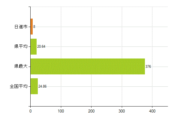 日進市の業務別薬剤師数：医薬品関係企業の従事者総数(人)