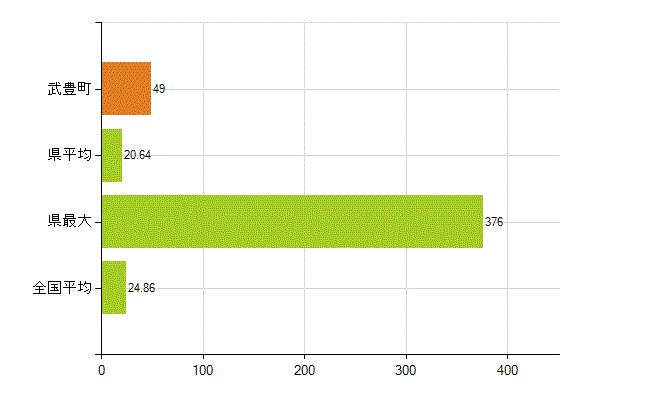 知多郡武豊町の業務別薬剤師数：医薬品関係企業の従事者総数(人)