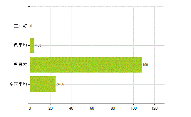 三戸郡三戸町の業務別薬剤師数：医薬品関係企業の従事者総数(人)