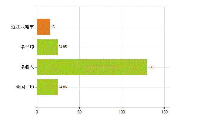 近江八幡市の業務別薬剤師数：医薬品関係企業の従事者総数(人)