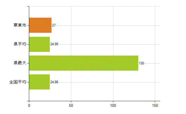 栗東市の業務別薬剤師数：医薬品関係企業の従事者総数(人)