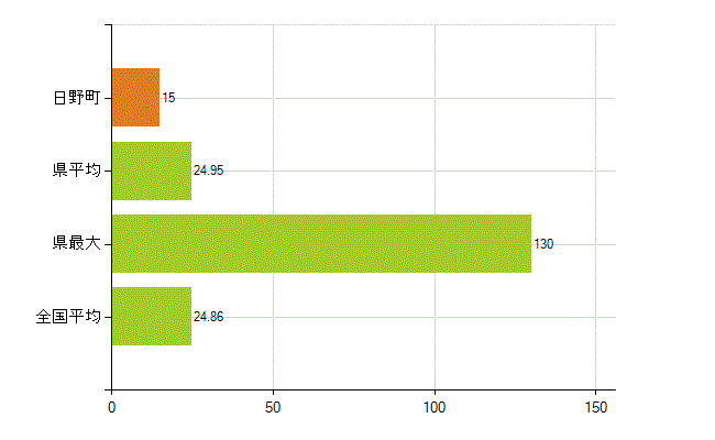 蒲生郡日野町の業務別薬剤師数：医薬品関係企業の従事者総数(人)