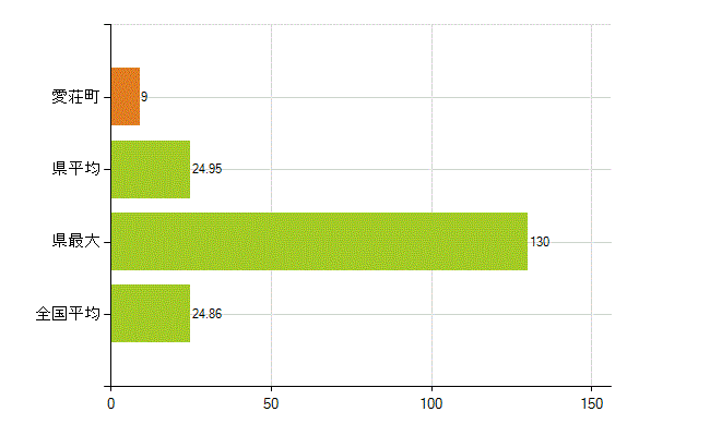 愛知郡愛荘町の業務別薬剤師数：医薬品関係企業の従事者総数(人)