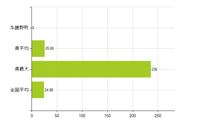 与謝郡与謝野町の業務別薬剤師数：医薬品関係企業の従事者総数(人)