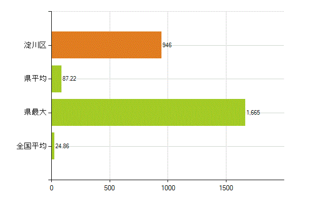 大阪市淀川区の業務別薬剤師数：医薬品関係企業の従事者総数(人)