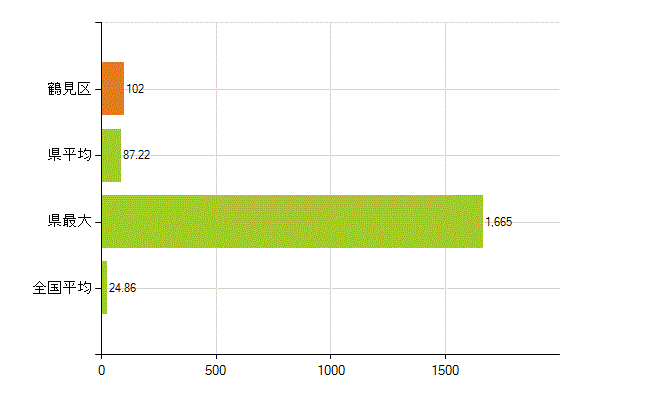 大阪市鶴見区の業務別薬剤師数：医薬品関係企業の従事者総数(人)