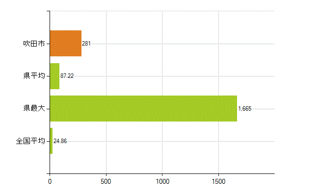 吹田市の業務別薬剤師数：医薬品関係企業の従事者総数(人)