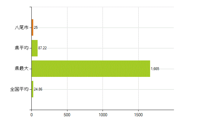 八尾市の業務別薬剤師数：医薬品関係企業の従事者総数(人)