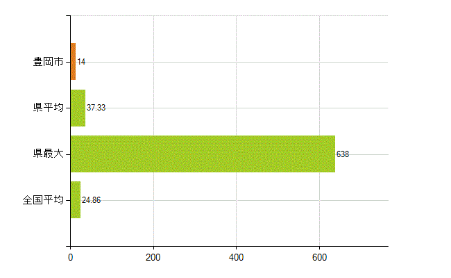 豊岡市の業務別薬剤師数：医薬品関係企業の従事者総数(人)