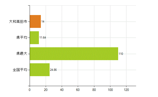大和高田市の業務別薬剤師数：医薬品関係企業の従事者総数(人)