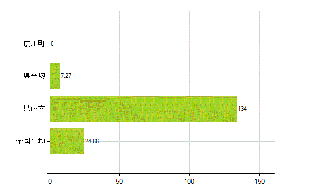 有田郡広川町の業務別薬剤師数：医薬品関係企業の従事者総数(人)