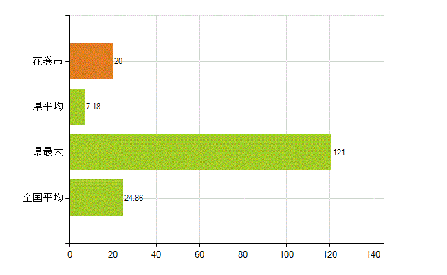 花巻市の業務別薬剤師数：医薬品関係企業の従事者総数(人)