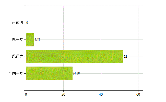 邑智郡邑南町の業務別薬剤師数：医薬品関係企業の従事者総数(人)
