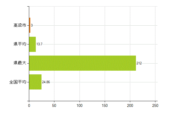 高梁市の業務別薬剤師数：医薬品関係企業の従事者総数(人)