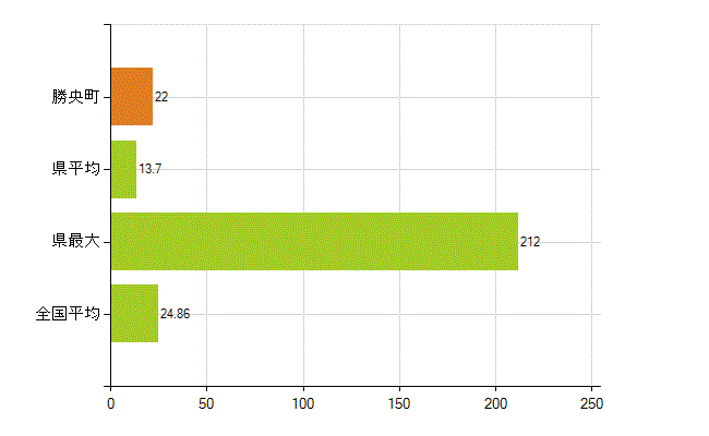 勝田郡勝央町の業務別薬剤師数：医薬品関係企業の従事者総数(人)