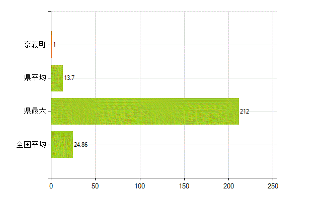 勝田郡奈義町の業務別薬剤師数：医薬品関係企業の従事者総数(人)