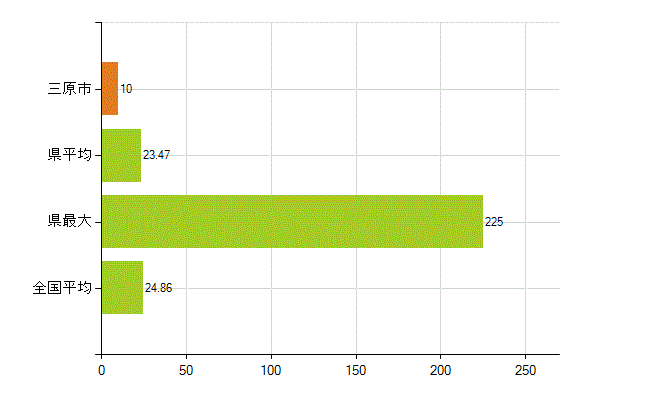 三原市の業務別薬剤師数：医薬品関係企業の従事者総数(人)