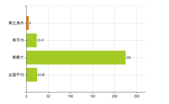 東広島市の業務別薬剤師数：医薬品関係企業の従事者総数(人)