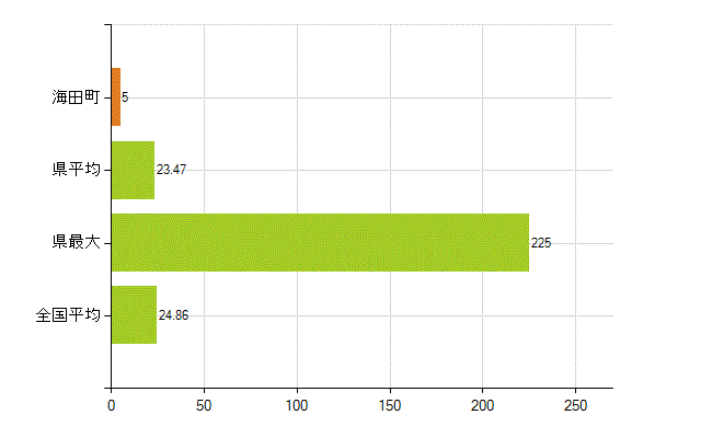 安芸郡海田町の業務別薬剤師数：医薬品関係企業の従事者総数(人)