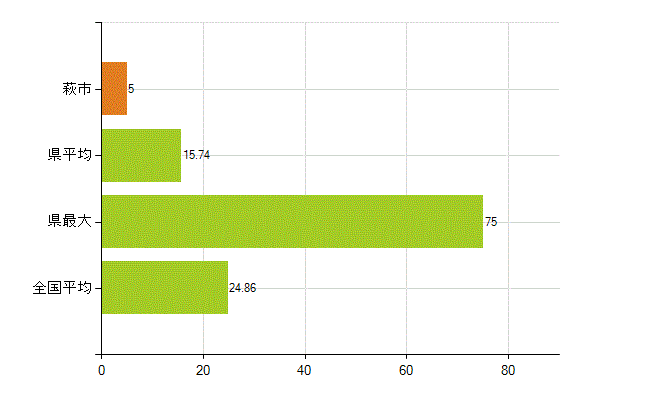 萩市の業務別薬剤師数：医薬品関係企業の従事者総数(人)