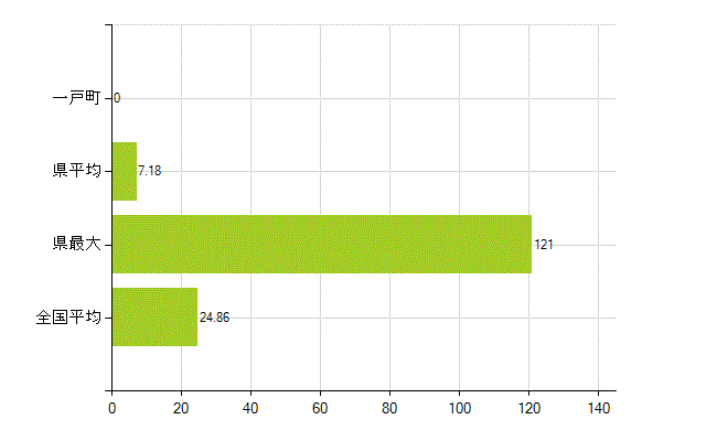 二戸郡一戸町の業務別薬剤師数：医薬品関係企業の従事者総数(人)